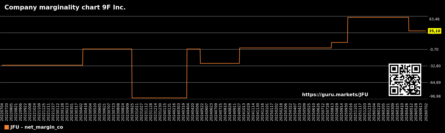 Company marginality chart 9F Inc.